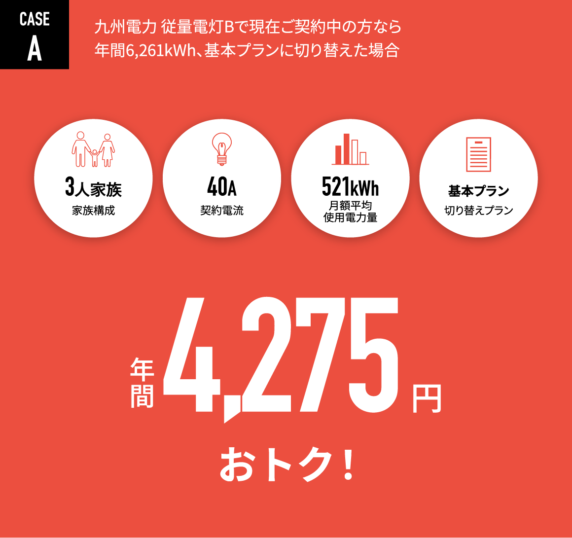 CASE A:九州電力 従量電灯Bで現在ご契約中の方なら、年間6,261kWh、nanacoプランに切り替えた場合、年間6,853円相当おトク！