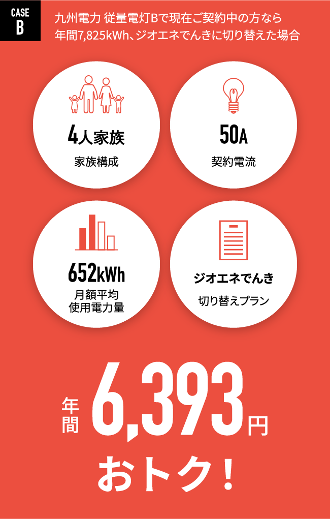 CASE B:九州電力 従量電灯Bで現在ご契約中の方なら、年間7,825kWh、WAONプランに切り替えた場合、年間9,648円相当おトク！