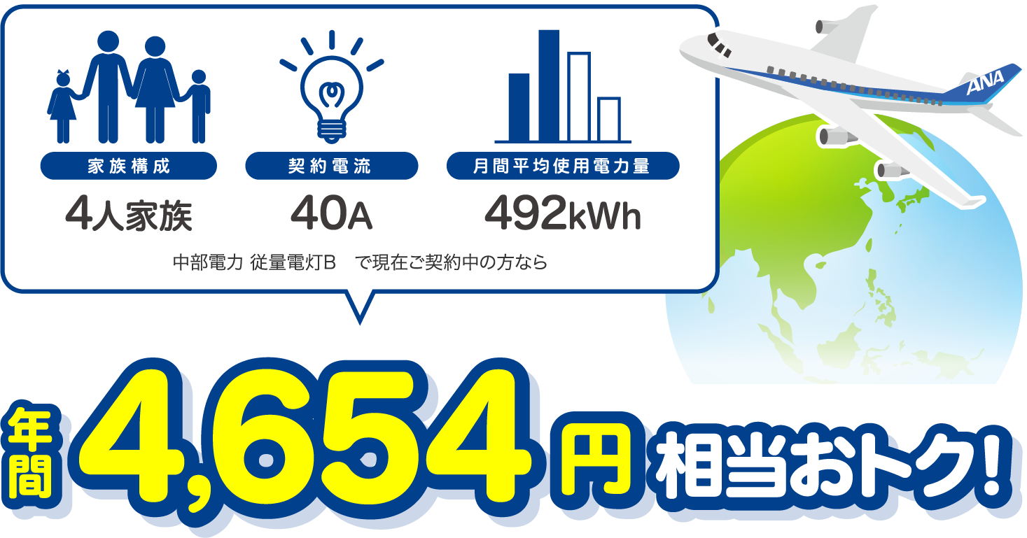 4人家族、40A、400kWhの場合、中部電力 従量電灯Bと比較すると年間4694円相当おトク!
