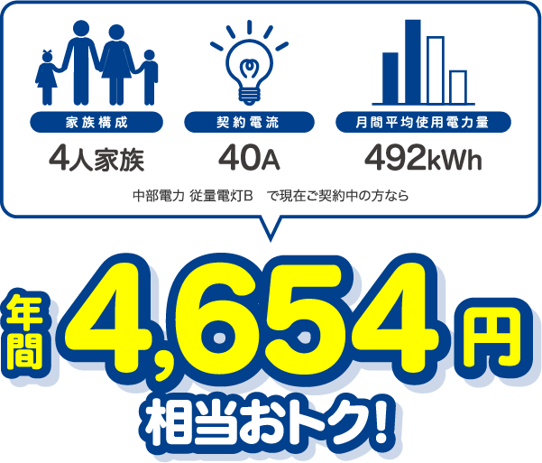 4人家族、40A、400kWhの場合、中部電力 従量電灯Bと比較すると年間4694円相当おトク!