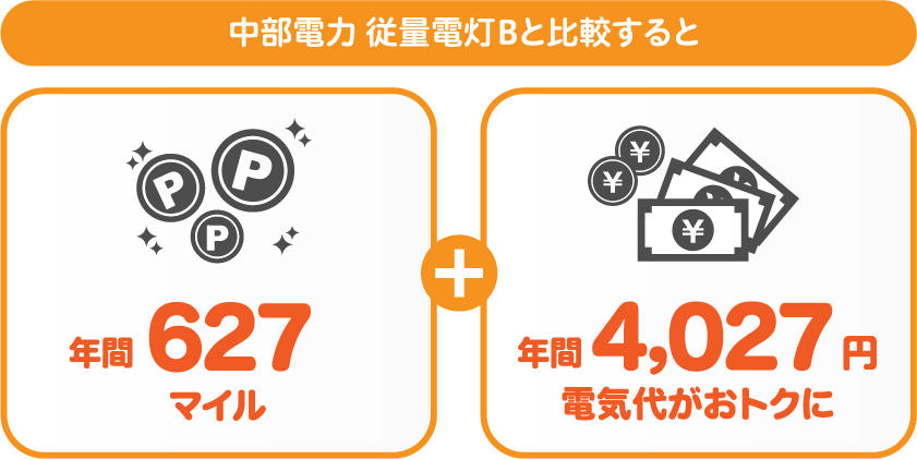 中部電力 従量電灯BとサミットエナジーANAマイレージプランの比較