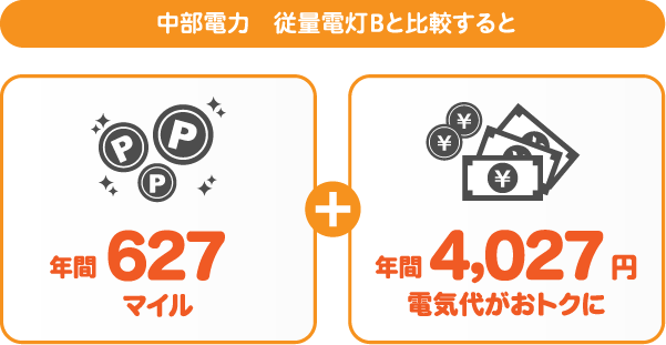 中部電力 従量電灯BとサミットエナジーANAマイレージプランの比較