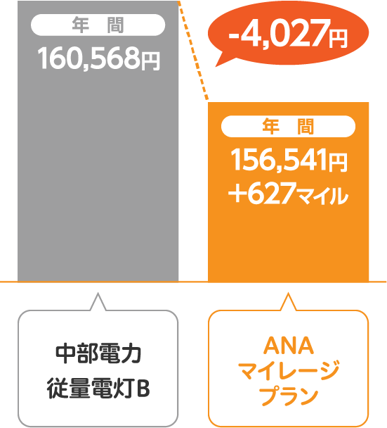 中部電力 従量電灯BとサミットエナジーANAマイレージプランの比較