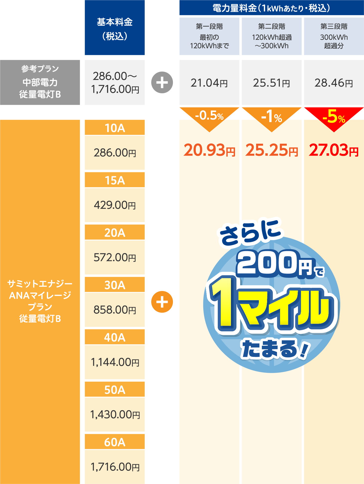 従量電灯B