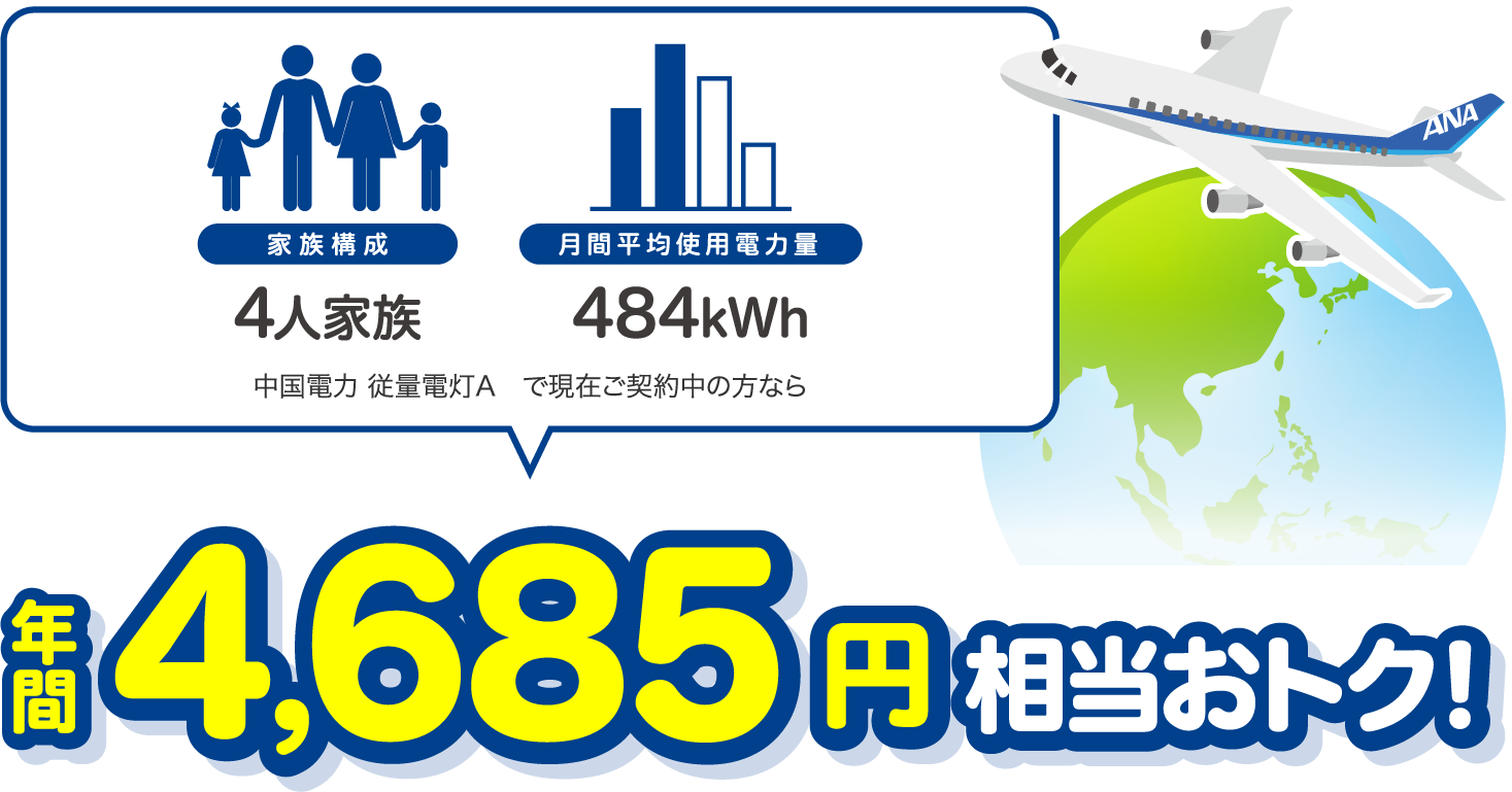 4人家族、484kWhの場合、中国電力 従量電灯Aと比較すると年間4685円相当おトク!
