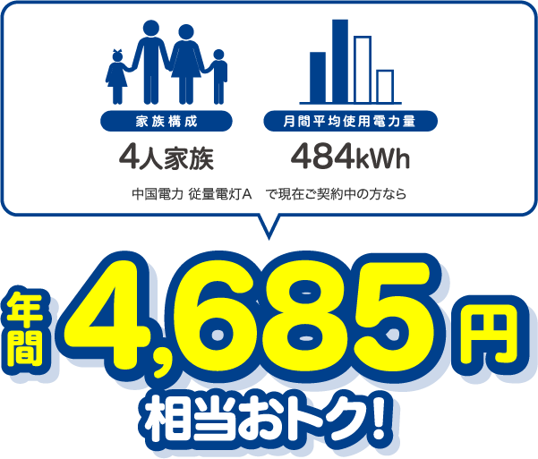 4人家族、484kWhの場合、中国電力 従量電灯Aと比較すると年間4685円相当おトク!