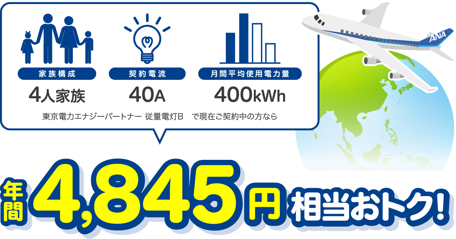 4人家族、40A、400kWhの場合、東京電力エナジーパートナー 従量電灯Bと比較すると年間4845円相当おトク!
