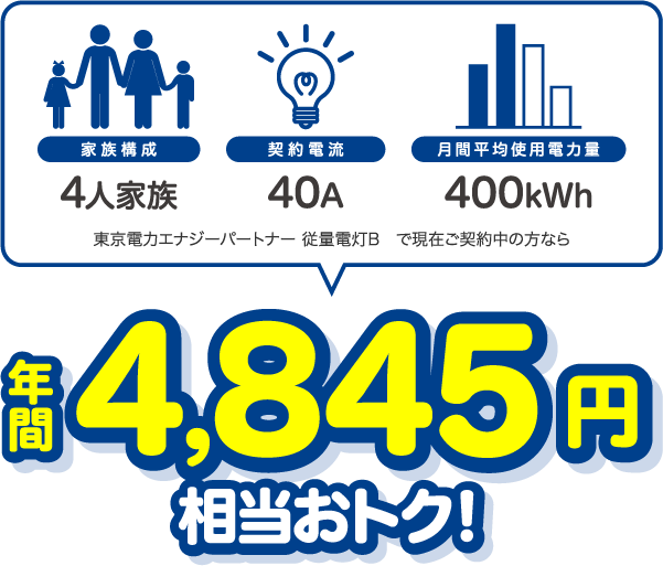 4人家族、40A、400kWhの場合、東京電力エナジーパートナー 従量電灯Bと比較すると年間4845円相当おトク!