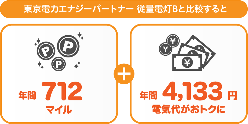 東京電力エナジーパートナー 従量電灯BとサミットエナジーANAマイレージプランの比較