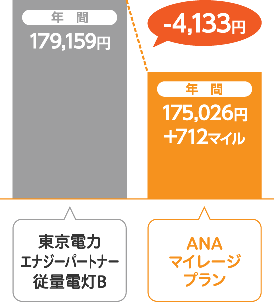 東京電力エナジーパートナー 従量電灯BとサミットエナジーANAマイレージプランの比較