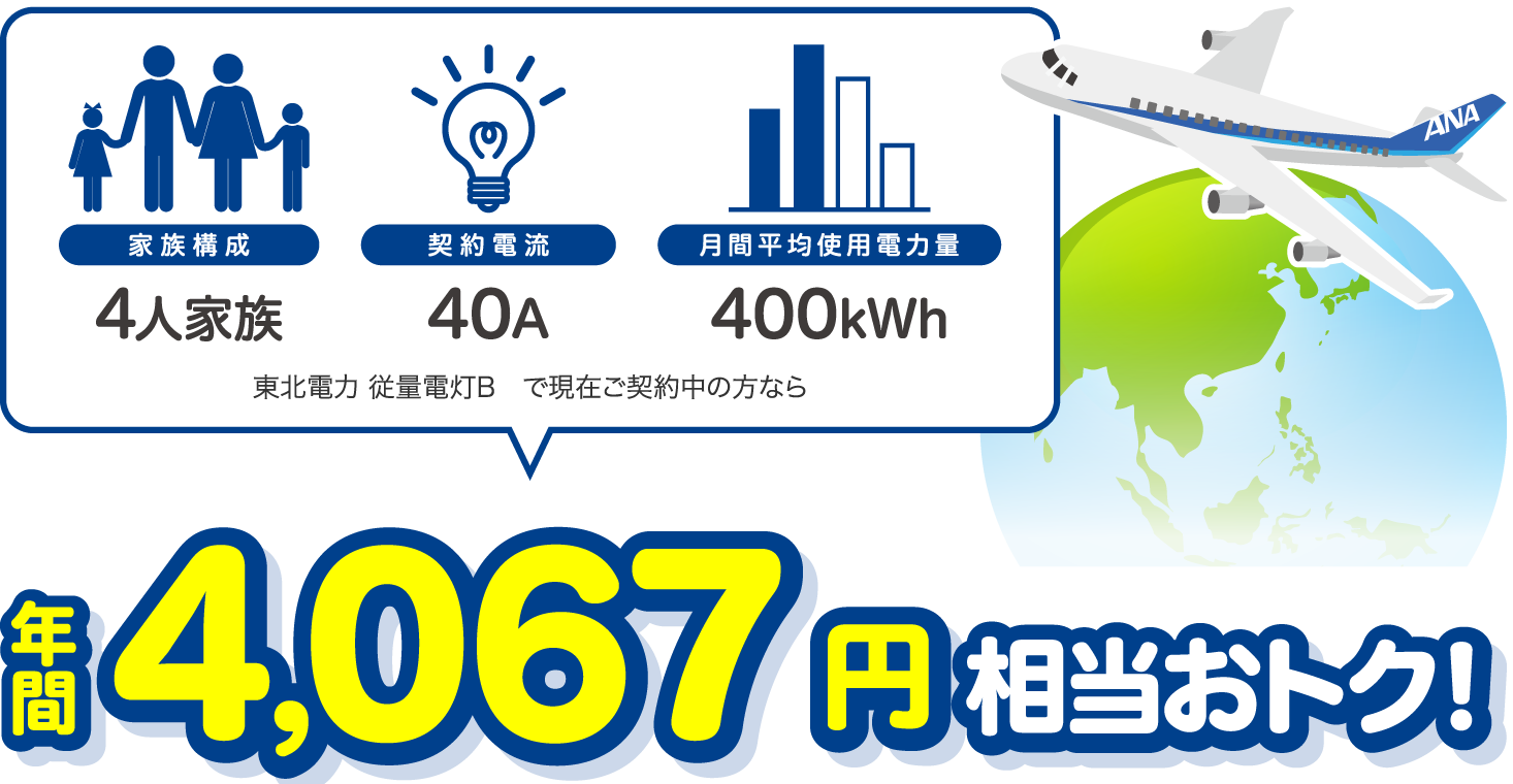 4人家族、40A、400kWhの場合、東北電力 従量電灯Bと比較すると年間4067円相当おトク!