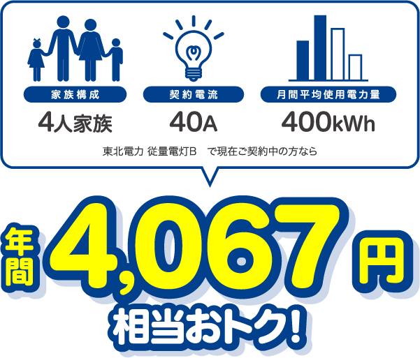 4人家族、40A、400kWhの場合、東北電力 従量電灯Bと比較すると年間4067円相当おトク!
