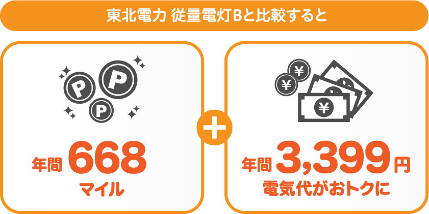 東北電力 従量電灯BとサミットエナジーANAマイレージプランの比較