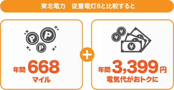 東北電力 従量電灯BとサミットエナジーANAマイレージプランの比較