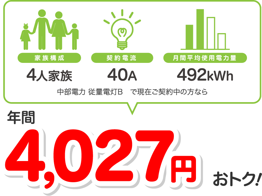 4人家族、40A、400kWhの場合、中部電力 従量電灯Bと比較すると年間4029円相当おトク!