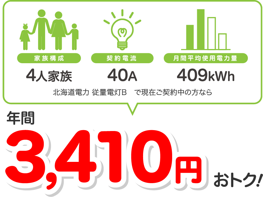 4人家族、40A、400kWhの場合、北海道電力 従量電灯Bと比較すると年間3407円相当おトク!