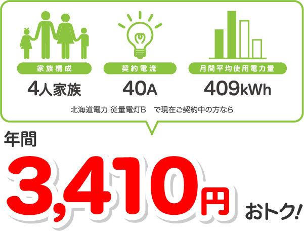 4人家族、40A、400kWhの場合、北海道電力 従量電灯Bと比較すると年間3407円相当おトク!