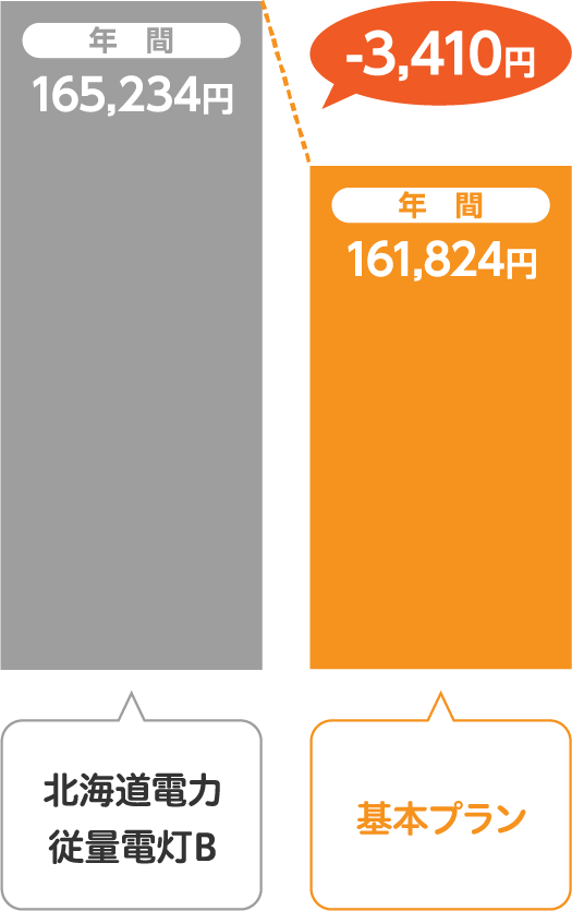 北海道電力 従量電灯Bとサミットエナジー基本プランの比較