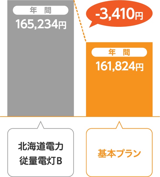 北海道電力 従量電灯Bとサミットエナジー基本プランの比較