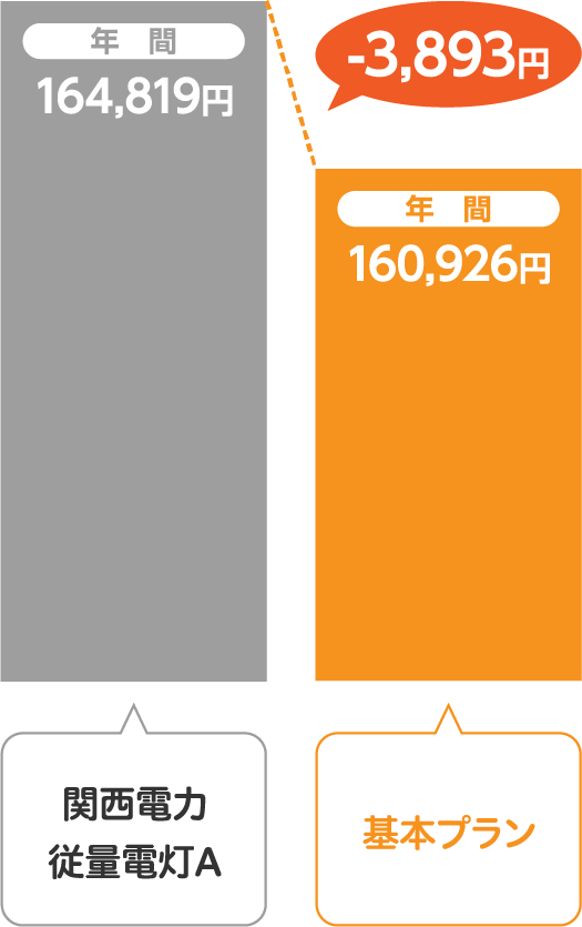 関西電力 従量電灯Aとサミットエナジー基本プランの比較
