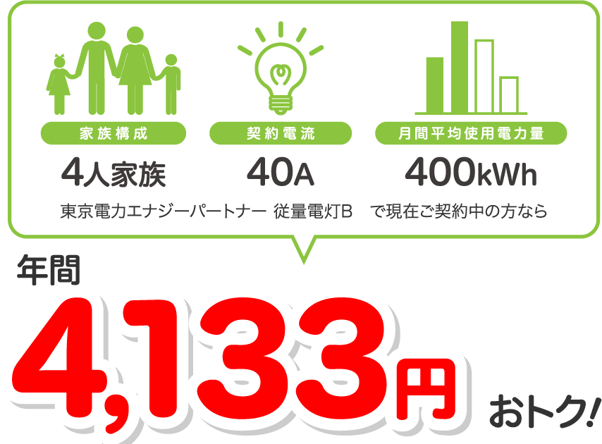 4人家族、40A、400kWhの場合、東京電力エナジーパートナー 従量電灯Bと比較すると年間4133円相当おトク！