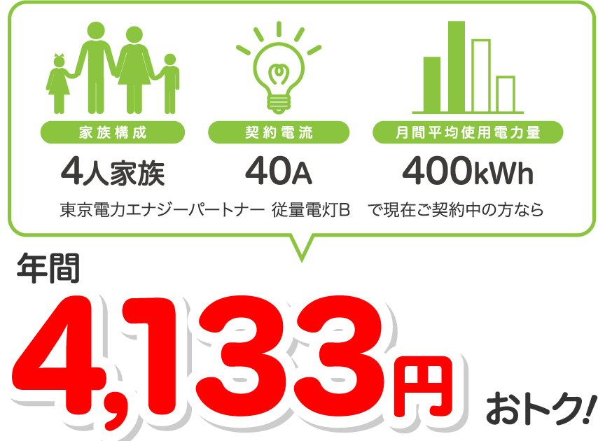 4人家族、40A、400kWhの場合、東京電力エナジーパートナー 従量電灯Bと比較すると年間4133円相当おトク!
