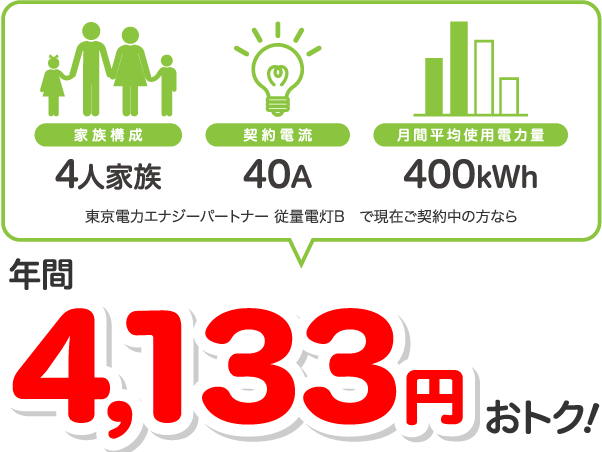 4人家族、40A、400kWhの場合、東京電力エナジーパートナー 従量電灯Bと比較すると年間4133円相当おトク！