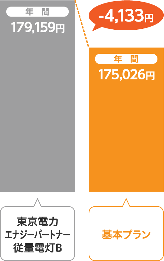 東京電力エナジーパートナー 従量電灯Bとサミットエナジー基本プランの比較