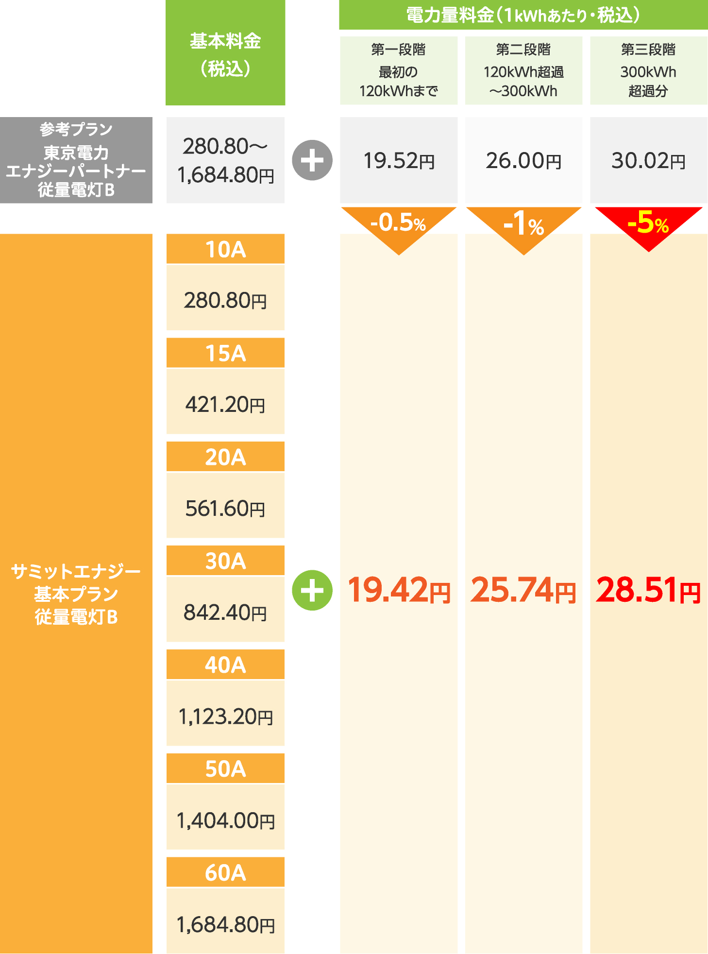 従量電灯B
