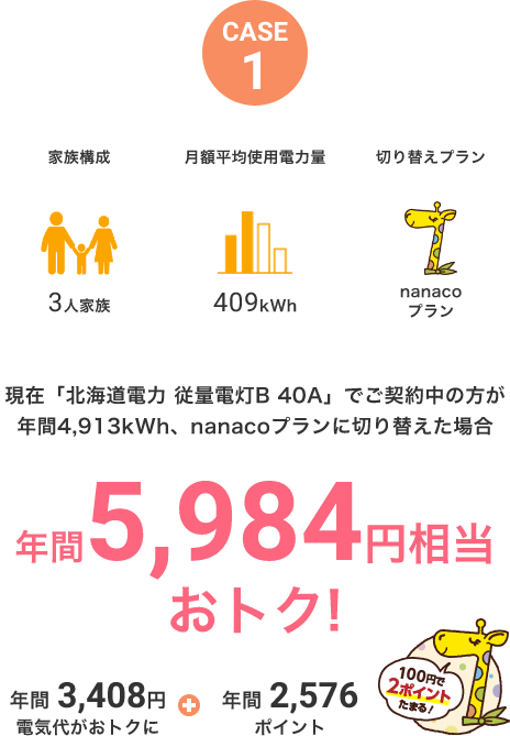 現在「北海道電力 従量電灯B 40A」でご契約中の方が年間4,913kWh、nanacoプランに切り替えた場合、年間5,984円相当おトク！