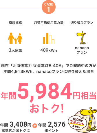 現在「北海道電力 従量電灯B 40A」でご契約中の方が年間4,913kWh、nanacoプランに切り替えた場合、年間5,984円相当おトク！