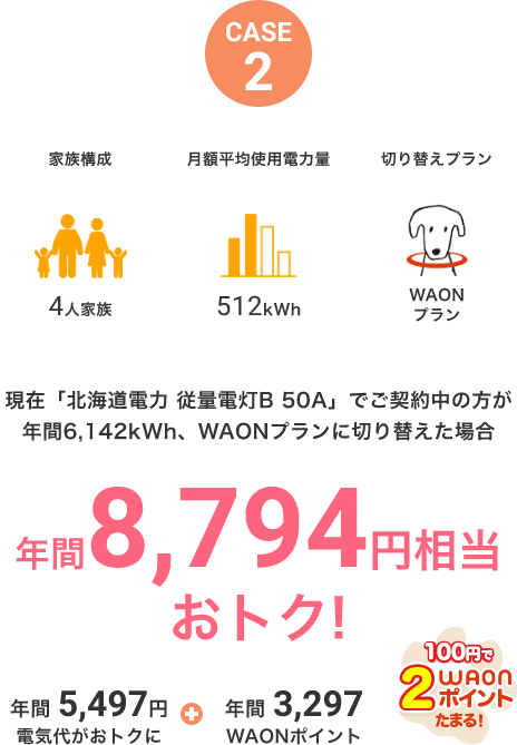 現在「北海道電力 従量電灯B 50A」でご契約中の方が年間6,142kWh、WAONプランに切り替えた場合、年間8,794円相当おトク！