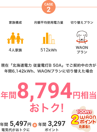 現在「北海道電力 従量電灯B 50A」でご契約中の方が年間6,142kWh、WAONプランに切り替えた場合、年間8,794円相当おトク！