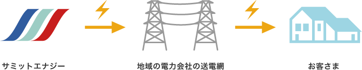 サミットエナジー＞地域の電力会社の送電網＞お客さま