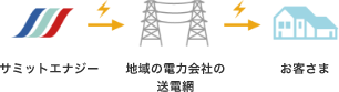 サミットエナジー＞地域の電力会社の送電網＞お客さま