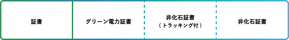 証書について。みどりの電気:グリーン電力証書、ジオエネ電気プレミアム:非化石証書(トラッキング付)、ジオエネ電気レギュラー:非化石証書(トラッキング付)、ジオエネ電気ライト:非化石証書