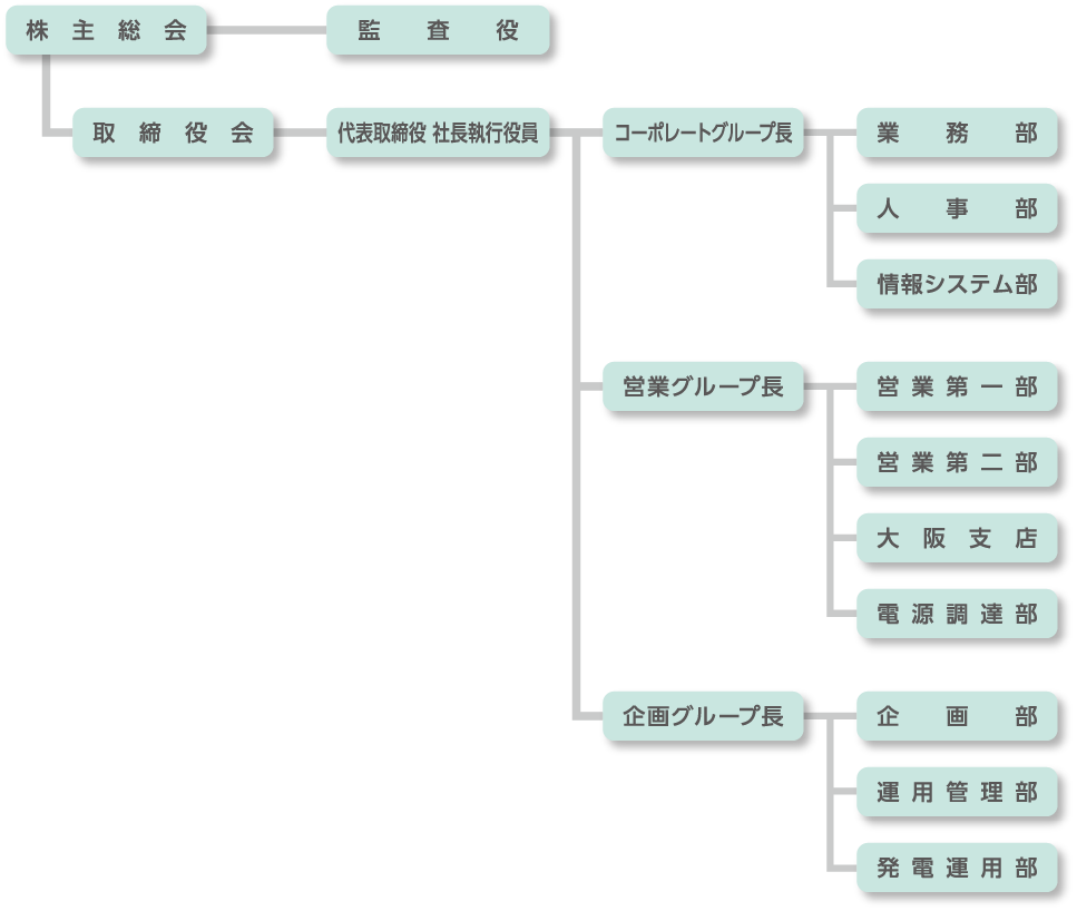 組織図