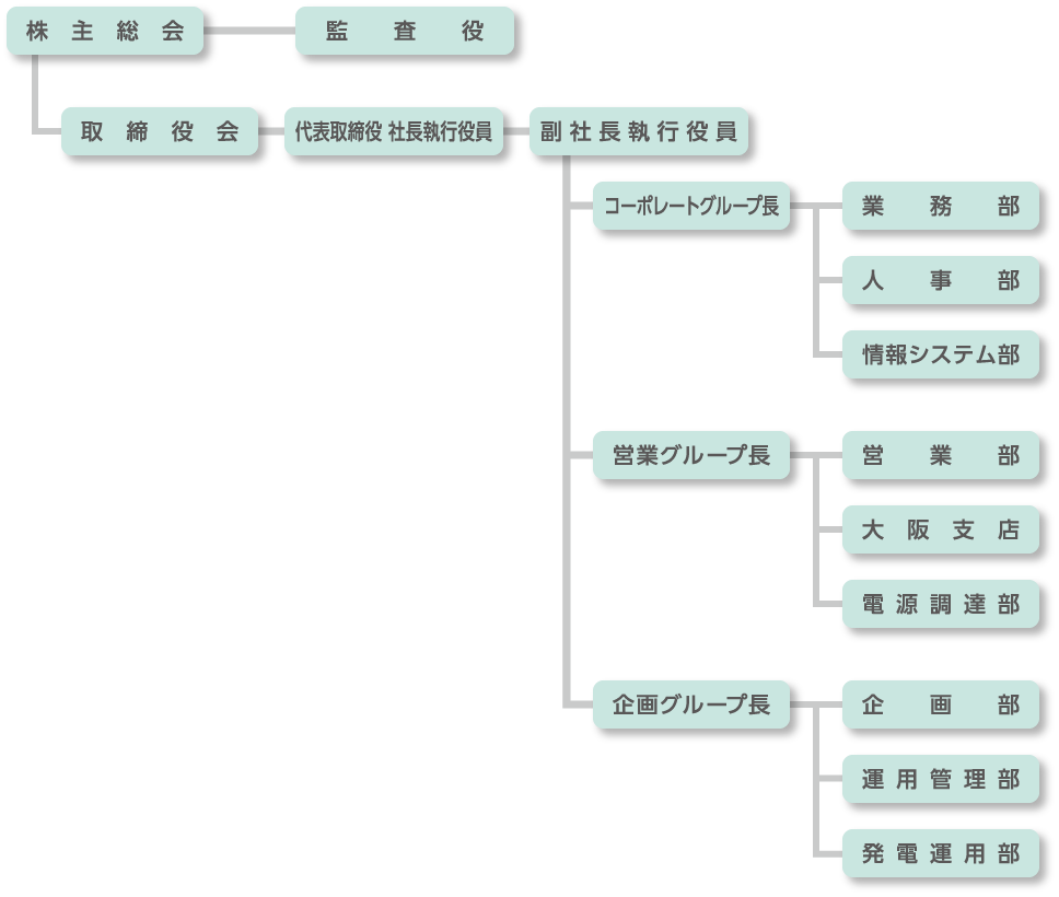 組織図