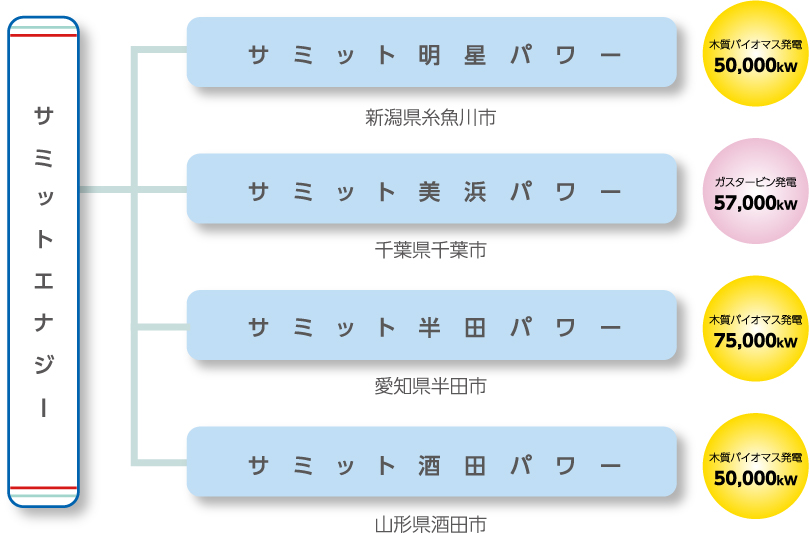 サミット小名浜パワー、サミット明星パワー、サミット美浜パワー、サミット半田パワー、サミット酒田パワー