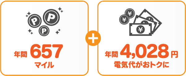 中国電力 従量電灯AとサミットエナジーANAマイレージプランの比較