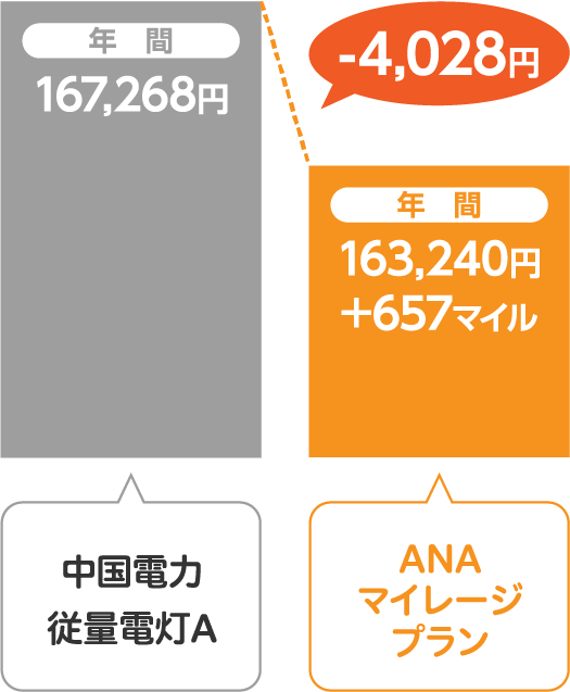 中国電力 従量電灯AとサミットエナジーANAマイレージプランの比較