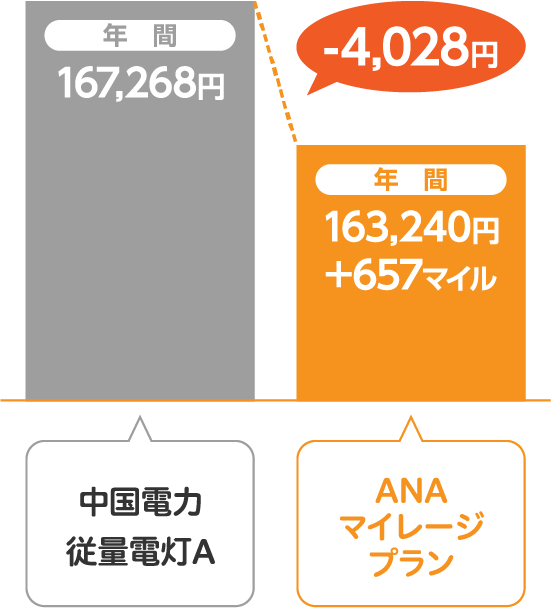 中国電力 従量電灯AとサミットエナジーANAマイレージプランの比較