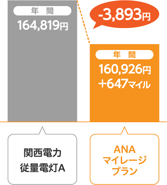 関西電力 従量電灯AとサミットエナジーANAマイレージプランの比較