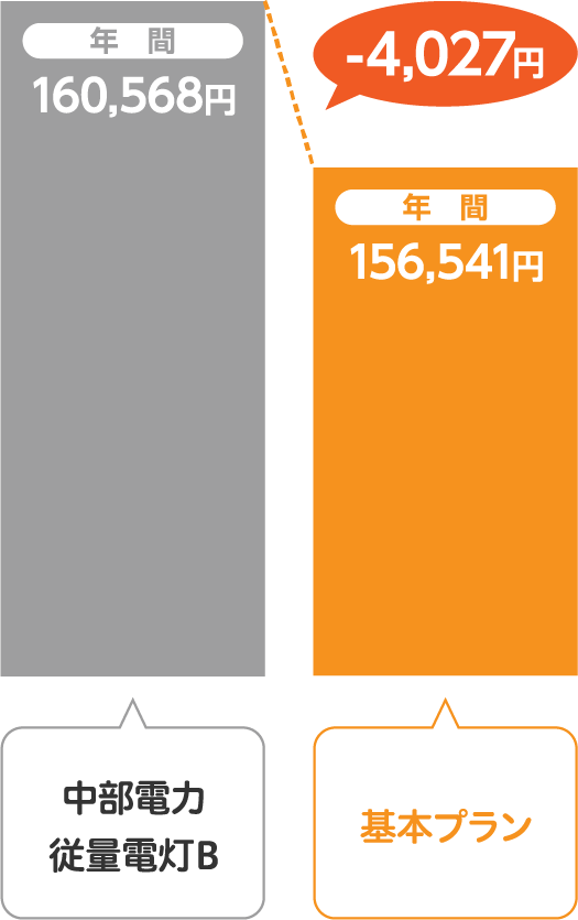中部電力 従量電灯Bとサミットエナジー基本プランの比較