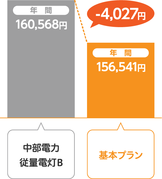 中部電力 従量電灯Bとサミットエナジー基本プランの比較