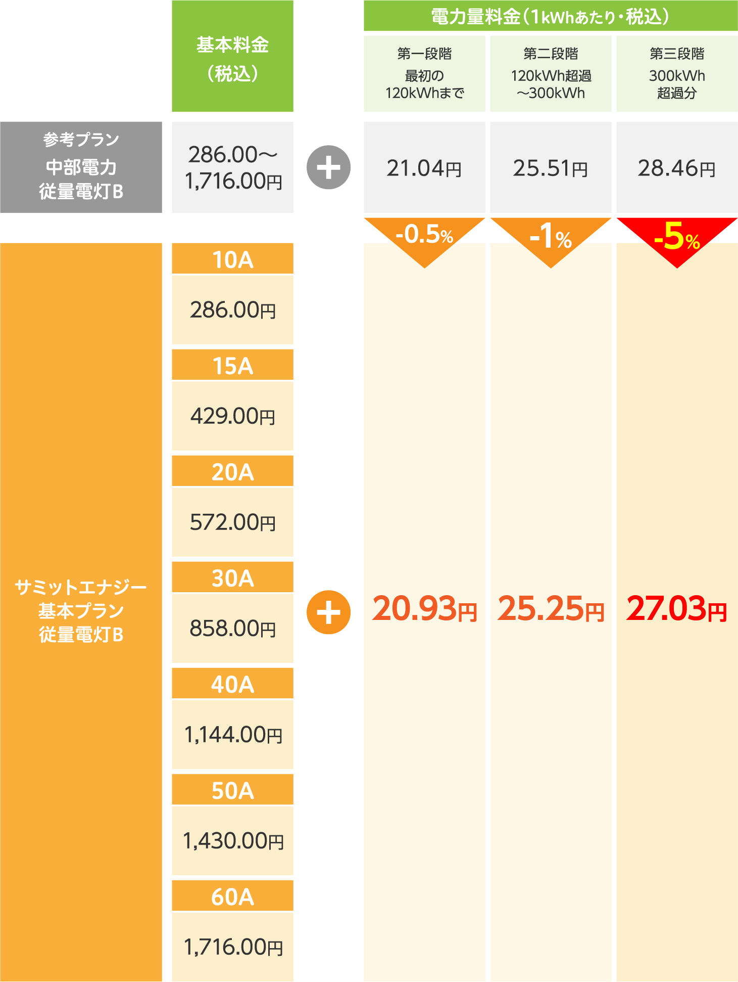 従量電灯B
