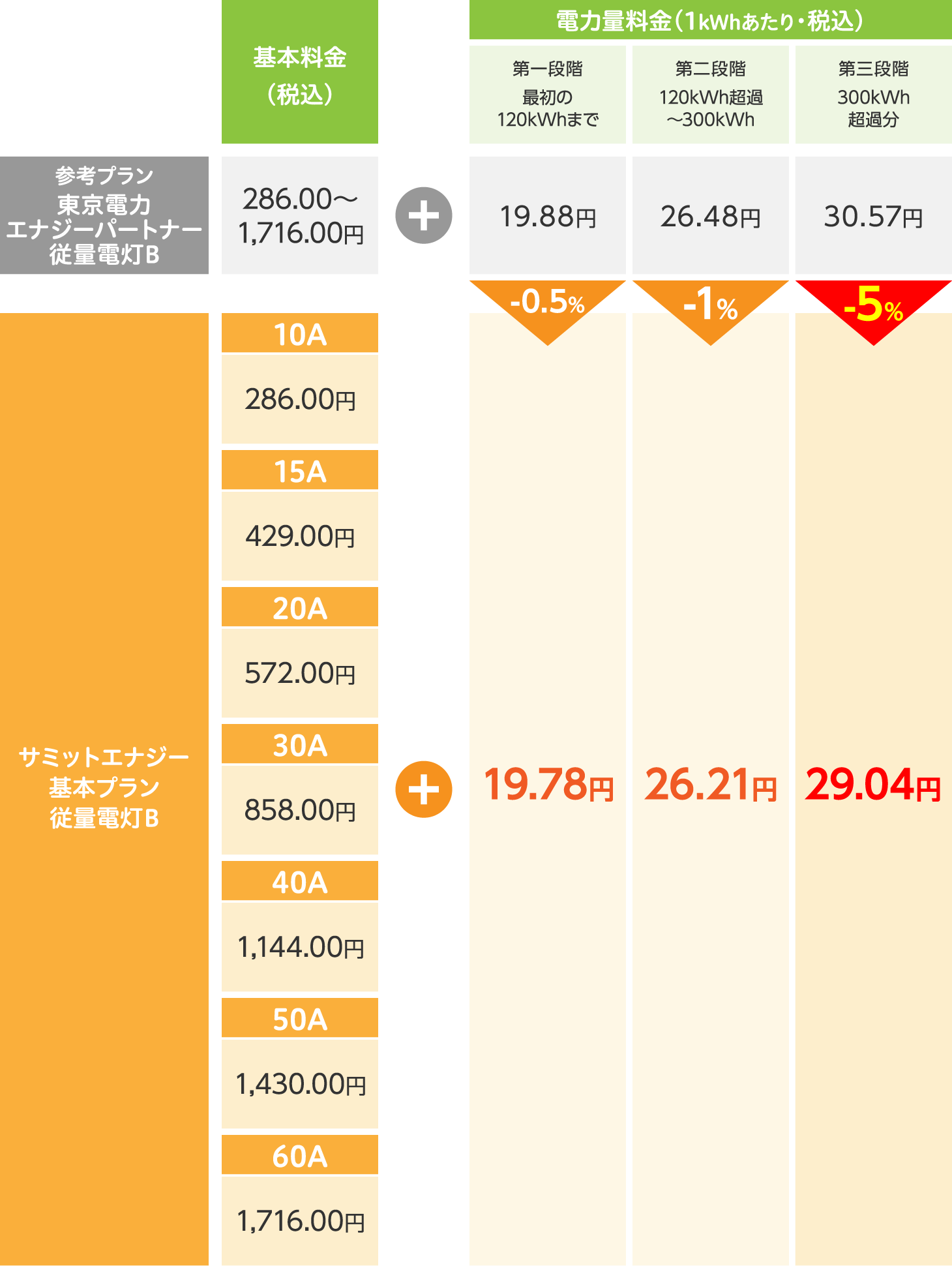 従量電灯B