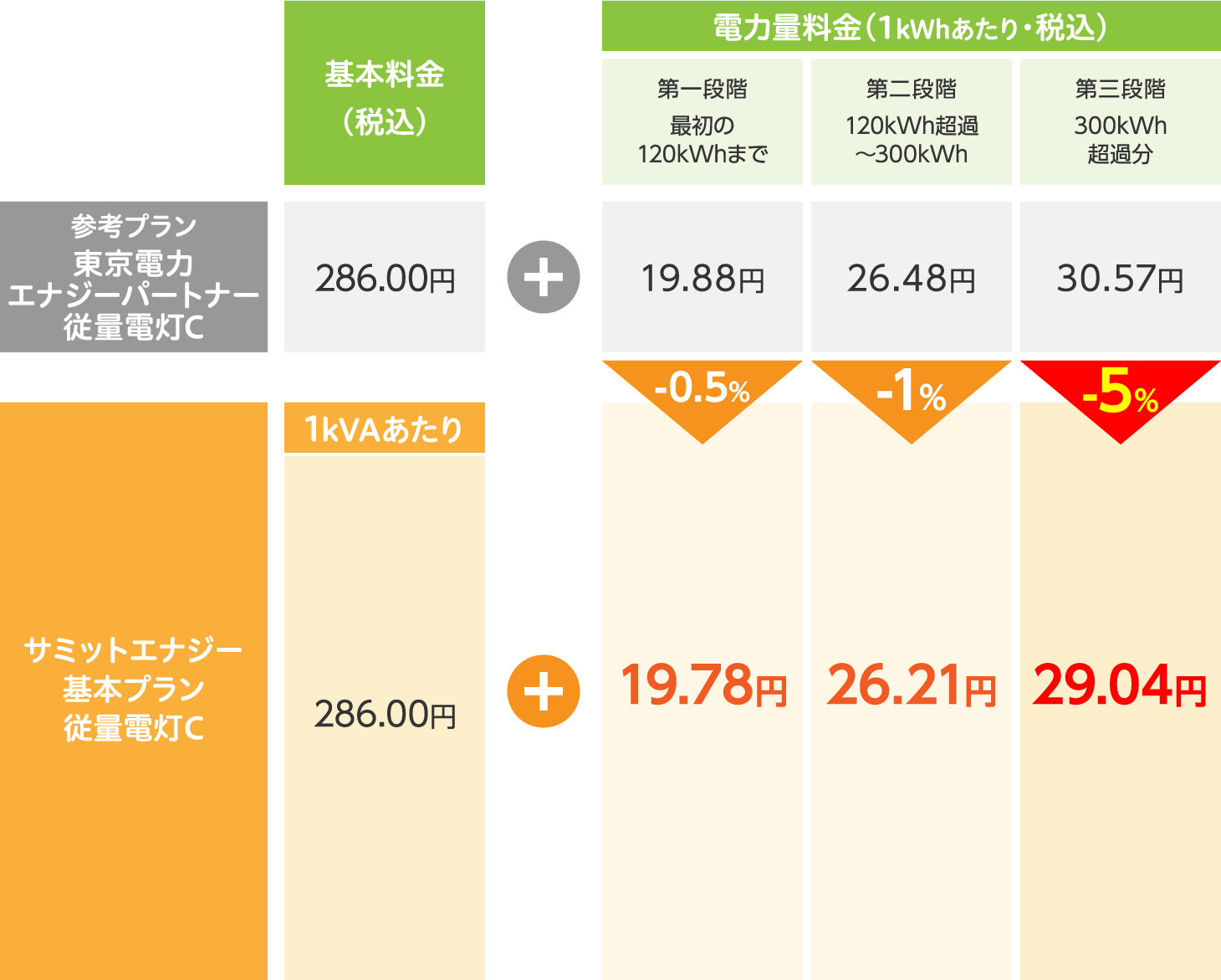 従量電灯C