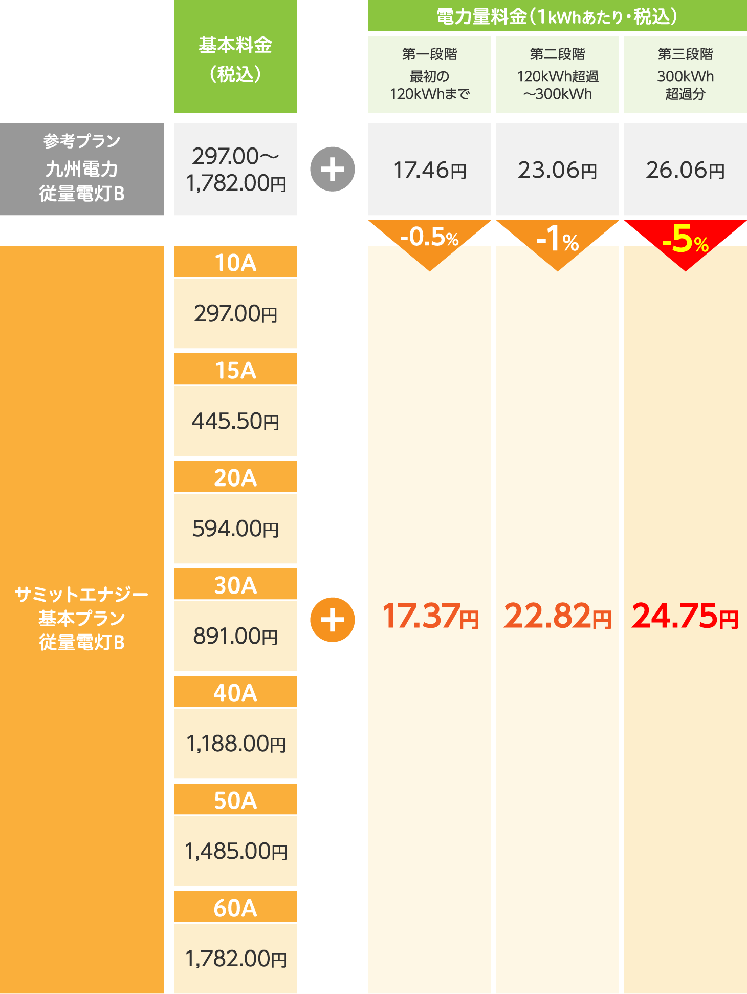 従量電灯B