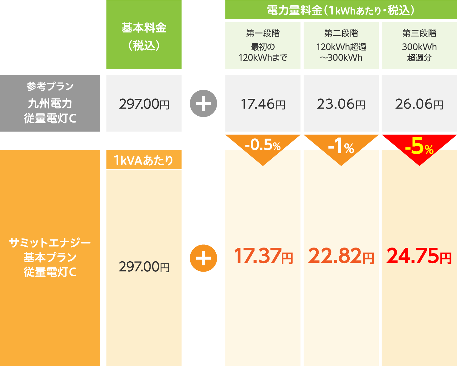 従量電灯C